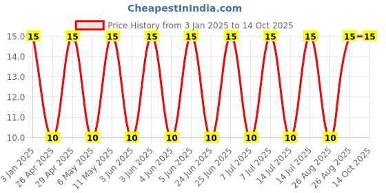 robu.in GRM3195C1H273JA01D-Murata Electronics-50V 27nF C0G ±5% 1206 Multilayer Ceramic Capacitors MLCC – SMD/SMT ROHS Price History Graph from 3 Jan 2025 to 13 Oct 2025