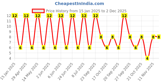 robu.in GRM3195C1H333JA01D-Murata Electronics-50V 33nF C0G ±5% 1206 Multilayer Ceramic Capacitors MLCC – SMD/SMT ROHS Price History Graph from 15 Jan 2025 to 2 Dec 2025