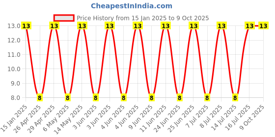 robu.in GRM319R61E106KA12D-Murata Electronics-25V 10uF X5R ±10% 1206 Multilayer Ceramic Capacitors MLCC – SMD/SMT ROHS Price History Graph from 15 Jan 2025 to 9 Oct 2025