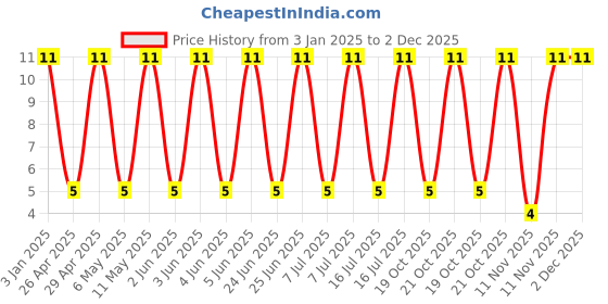 robu.in GRM319R61H475KA12D-Murata Electronics-50V 4.7uF X5R ±10% 1206 Multilayer Ceramic Capacitors MLCC – SMD/SMT ROHS Price History Graph from 3 Jan 2025 to 2 Dec 2025