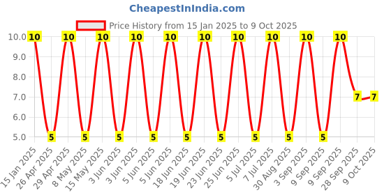 robu.in GRM31A5C2J220JW01D-Murata Electronics-630V 22pF C0G ±5% 1206 Multilayer Ceramic Capacitors MLCC – SMD/SMT ROHS Price History Graph from 15 Jan 2025 to 8 Oct 2025