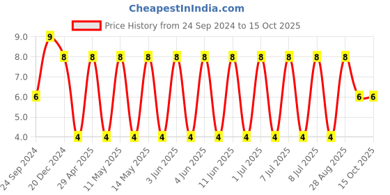robu.in GRM31A5C2J391JW01D-MURATA-SMD Multilayer Ceramic Capacitor, 390 pF, 630 V, 1206 [3216 Metric], ± 5%, C0G / NP0, GRM Series Price History Graph from 24 Sep 2024 to 14 Oct 2025