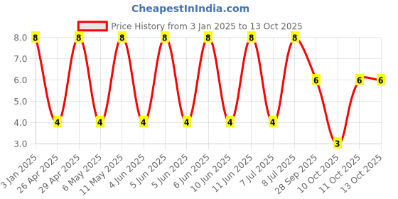 robu.in GRM31A5C2J471JW01D-Murata Electronics-630V 470pF C0G ±5% 1206 Multilayer Ceramic Capacitors MLCC – SMD/SMT ROHS Price History Graph from 3 Jan 2025 to 11 Oct 2025