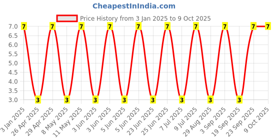 robu.in GRM31A5C3A100JW01D-Murata Electronics-1kV 10pF C0G ±5% 1206 Multilayer Ceramic Capacitors MLCC – SMD/SMT ROHS Price History Graph from 3 Jan 2025 to 8 Oct 2025