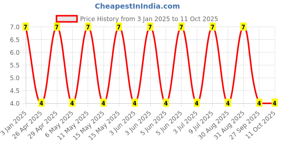 robu.in GRM31A5C3A101JW01D-MURATA-SMD Multilayer Ceramic Capacitor, 100 pF, 1 kV, 1206 [3216 Metric], ± 5%, C0G / NP0, GRM Series Price History Graph from 3 Jan 2025 to 10 Oct 2025