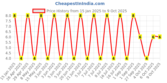 robu.in GRM31A5C3A220JW01D-Murata Electronics-1kV 22pF C0G ±5% 1206 Multilayer Ceramic Capacitors MLCC – SMD/SMT ROHS Price History Graph from 15 Jan 2025 to 8 Oct 2025