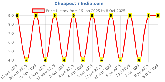 robu.in GRM31A5C3A470JW01D-Murata Electronics-1kV 47pF C0G ±5% 1206 Multilayer Ceramic Capacitors MLCC – SMD/SMT ROHS Price History Graph from 15 Jan 2025 to 8 Oct 2025