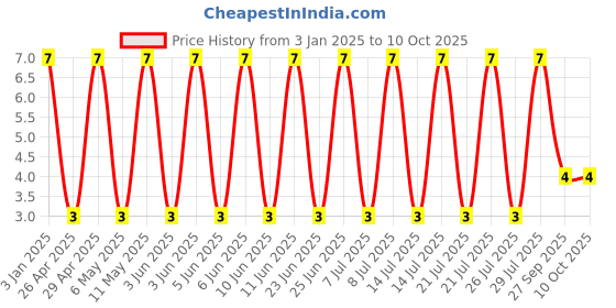 robu.in GRM31A5C3A471JWA1D-Murata Electronics-1kV 470pF null ±5% 1206 Multilayer Ceramic Capacitors MLCC – SMD/SMT ROHS Price History Graph from 3 Jan 2025 to 10 Oct 2025