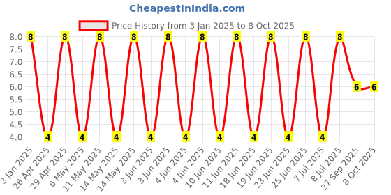 robu.in GRM31A5C3A680JW01D-Murata Electronics-1kV 68pF null ±5% 1206 Multilayer Ceramic Capacitors MLCC – SMD/SMT ROHS Price History Graph from 3 Jan 2025 to 7 Oct 2025