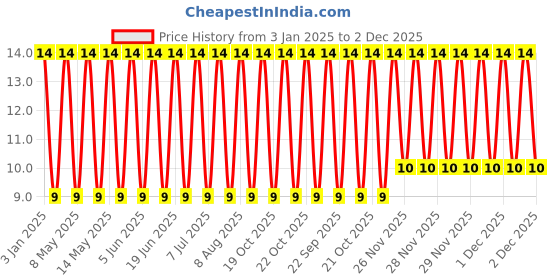 robu.in GRM31A7U2J222JW31D-Murata Electronics-630V 2.2nF U2J ±5% 1206 Multilayer Ceramic Capacitors MLCC – SMD/SMT ROHS Price History Graph from 3 Jan 2025 to 2 Dec 2025