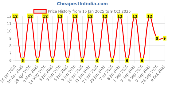 robu.in GRM31A7U3A101JW31D-Murata Electronics-1kV 100pF U2J ±5% 1206 Multilayer Ceramic Capacitors MLCC – SMD/SMT ROHS Price History Graph from 15 Jan 2025 to 8 Oct 2025