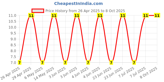 robu.in GRM31A7U3A220JW31D-Murata Electronics-1kV 22pF U2J ±5% 1206 Multilayer Ceramic Capacitors MLCC – SMD/SMT ROHS Price History Graph from 26 Apr 2025 to 7 Oct 2025