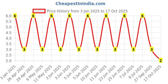 robu.in GRM31BR72E223KW01L-Murata Electronics-250V 22nF X7R ±10% 1206 Multilayer Ceramic Capacitors MLCC – SMD/SMT ROHS Price History Graph from 3 Jan 2025 to 17 Oct 2025