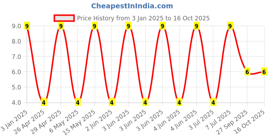 robu.in GRM31BR72E683KW01L-Murata Electronics-250V 68nF X7R ±10% 1206 Multilayer Ceramic Capacitors MLCC – SMD/SMT ROHS Price History Graph from 3 Jan 2025 to 16 Oct 2025