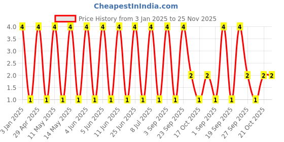 robu.in GRM31BR72J103KW01L-Murata Electronics-630V 10nF X7R ±10% 1206 Multilayer Ceramic Capacitors MLCC – SMD/SMT ROHS Price History Graph from 3 Jan 2025 to 24 Nov 2025
