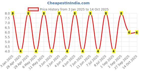 robu.in GRM31BR73A222KW01L-Murata Electronics-1kV 2.2nF X7R ±10% 1206 Multilayer Ceramic Capacitors MLCC – SMD/SMT ROHS Price History Graph from 3 Jan 2025 to 14 Oct 2025