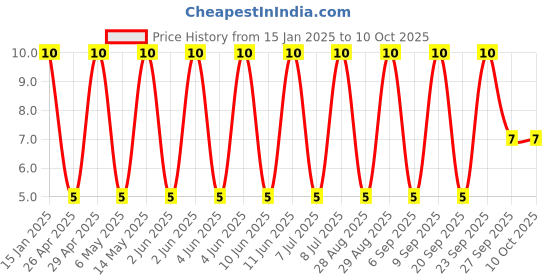 robu.in GRM31BR73A332KW01L-Murata Electronics-1kV 3.3nF X7R ±10% 1206 Multilayer Ceramic Capacitors MLCC – SMD/SMT ROHS Price History Graph from 15 Jan 2025 to 9 Oct 2025