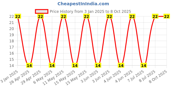 robu.in GRM31C5C1H104JA01K-MURATA-SMD Multilayer Ceramic Capacitor, 0.1 µF, 50 V, 1206 [3216 Metric], ± 5%, C0G / NP0, GRM Series Price History Graph from 3 Jan 2025 to 8 Oct 2025