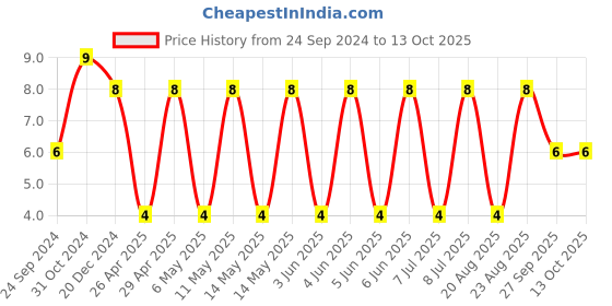robu.in GRM31C5C1H224JE02L-MURATA-SMD Multilayer Ceramic Capacitor, 0.22 µF, 50 V, 1206 [3216 Metric], ± 5%, C0G / NP0, GRM Series Price History Graph from 24 Sep 2024 to 12 Oct 2025