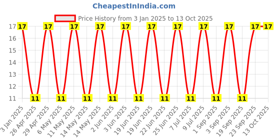 robu.in GRM31C5C1H563JA01L-Murata Electronics-50V 56nF C0G ±5% 1206 Multilayer Ceramic Capacitors MLCC – SMD/SMT ROHS Price History Graph from 3 Jan 2025 to 12 Oct 2025