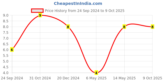 robu.in GRM31C5C2A104JA01L-MURATA-SMD Multilayer Ceramic Capacitor, 0.1 µF, 100 V, 1206 [3216 Metric], ± 5%, C0G / NP0, GRM Series Price History Graph from 24 Sep 2024 to 9 Oct 2025
