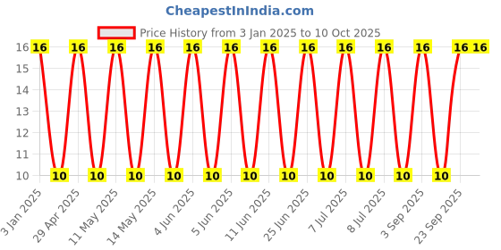 robu.in GRM31C5C3A102JWA3L-Murata Electronics-1kV 1nF C0G ±5% 1206 Multilayer Ceramic Capacitors MLCC – SMD/SMT ROHS Price History Graph from 3 Jan 2025 to 10 Oct 2025