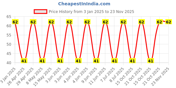 robu.in GRM31CC80G227ME11L-Murata Electronics-4V 220uF X6S ±20% 1206 Multilayer Ceramic Capacitors MLCC – SMD/SMT ROHS Price History Graph from 3 Jan 2025 to 23 Nov 2025