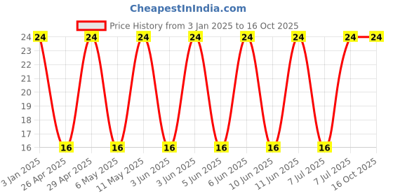 robu.in GRM31CD80J107ME39L-Murata Electronics-6.3V 100uF X6T ±20% 1206 Multilayer Ceramic Capacitors MLCC – SMD/SMT ROHS Price History Graph from 3 Jan 2025 to 15 Oct 2025