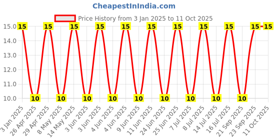 robu.in GRM31CE70J476ME15L-Murata Electronics-6.3V 47uF X7U ±20% 1206 Multilayer Ceramic Capacitors MLCC – SMD/SMT ROHS Price History Graph from 3 Jan 2025 to 11 Oct 2025