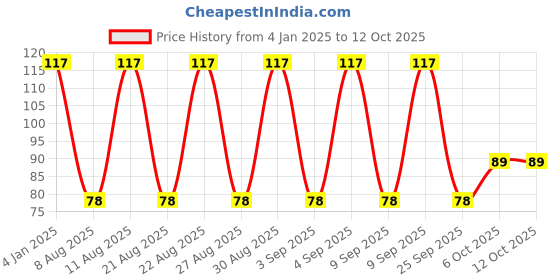 robu.in GRM31CR60J227ME11L-MURATA-SMD Multilayer Ceramic Capacitor, 220 µF, 6.3 V, 1206 [3216 Metric], ± 20%, X5R, GRM Series Price History Graph from 4 Jan 2025 to 12 Oct 2025