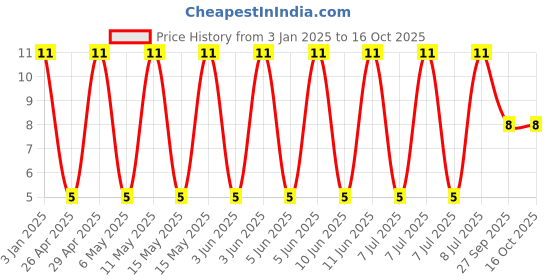 robu.in GRM31CR60J476ME19L-MURATA-SMD Multilayer Ceramic Capacitor, 47 µF, 6.3 V, 1206 [3216 Metric], ± 20%, X5R, GRM Series Price History Graph from 3 Jan 2025 to 16 Oct 2025