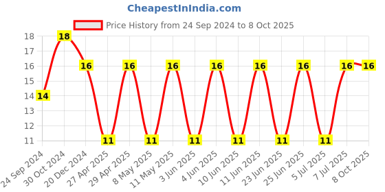 robu.in GRM31CR61A476ME15L-MURATA-SMD Multilayer Ceramic Capacitor, 47 µF, 10 V, 1206 [3216 Metric], ± 20%, X5R, GRM Series Price History Graph from 24 Sep 2024 to 8 Oct 2025