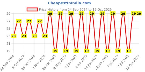 robu.in GRM31CR61C476ME44L-MURATA-SMD Multilayer Ceramic Capacitor, 47 µF, 16 V, 1206 [3216 Metric], ± 20%, X5R, GRM Series Price History Graph from 24 Sep 2024 to 13 Oct 2025