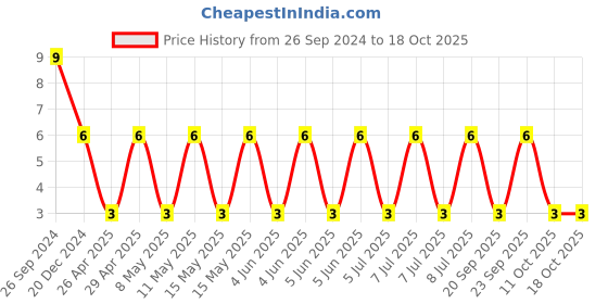 robu.in GRM31CR61E106KA12L-Murata-Cap Ceramic 10uF 25V X5R 10% Pad SMD 1206 85°C T/R Price History Graph from 26 Sep 2024 to 17 Oct 2025