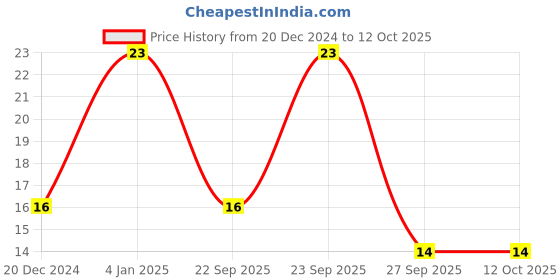 robu.in GRM31CR61E226KE15L-MURATA-SMD Multilayer Ceramic Capacitor, 22 µF, 25 V, 1206 [3216 Metric], ± 10%, X5R, GRM Series Price History Graph from 20 Dec 2024 to 12 Oct 2025