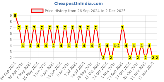 robu.in GRM31CR71A106KA01L-Murata-Cap Ceramic 10uF 10V X7R 10% Pad SMD 1206 125°C T/R Price History Graph from 26 Sep 2024 to 2 Dec 2025