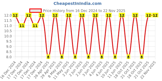 robu.in GRM31CR71A226KE15L-MURATA-SMD Multilayer Ceramic Capacitor, 22 µF, 10 V, 1206 [3216 Metric], ± 10%, X7R, GRM Series Price History Graph from 16 Dec 2024 to 22 Nov 2025