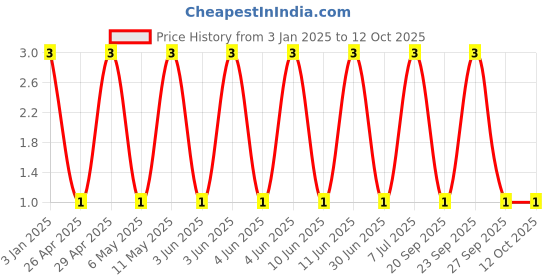 robu.in GRM31CR71E106KA12K-MURATA-SMD Multilayer Ceramic Capacitor, 10 µF, 25 V, 1206 [3216 Metric], ± 10%, X7R, GRM Series Price History Graph from 3 Jan 2025 to 11 Oct 2025