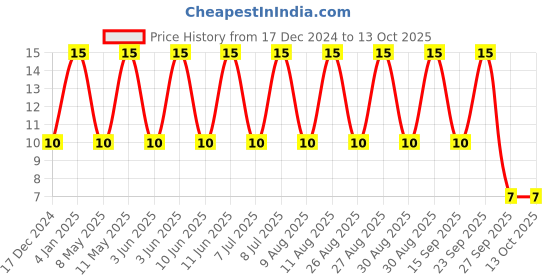 robu.in GRM31CR71E106KA12L-MURATA-SMD Multilayer Ceramic Capacitor, 10 µF, 25 V, 1206 [3216 Metric], ± 10%, X7R, GRM Series Price History Graph from 17 Dec 2024 to 12 Oct 2025