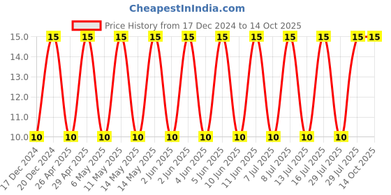 robu.in GRM31CR71H475KA12L-MURATA-SMD Multilayer Ceramic Capacitor, 4.7 µF, 50 V, 1206 [3216 Metric], ± 10%, X7R, GRM Series Price History Graph from 17 Dec 2024 to 14 Oct 2025