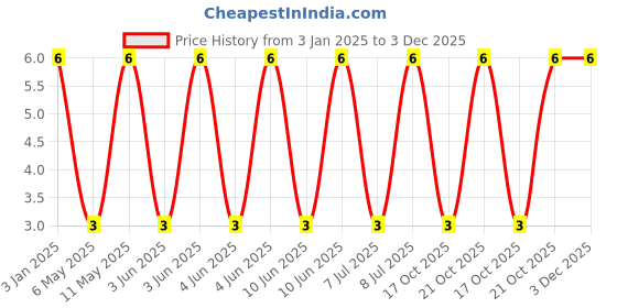 robu.in GRM31CR72E104KW03L-Murata Electronics-250V 100nF X7R ±10% 1206 Multilayer Ceramic Capacitors MLCC – SMD/SMT ROHS Price History Graph from 3 Jan 2025 to 2 Dec 2025