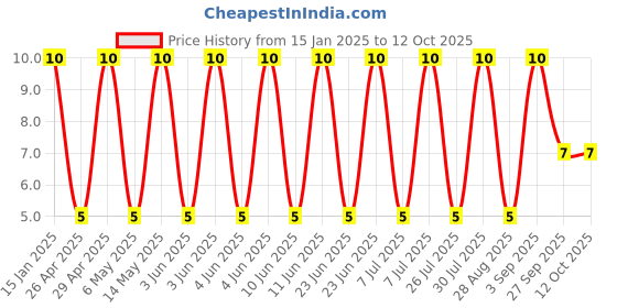 robu.in GRM31CR72E333KW03L-Murata Electronics-250V 33nF X7R ±10% 1206 Multilayer Ceramic Capacitors MLCC – SMD/SMT ROHS Price History Graph from 15 Jan 2025 to 12 Oct 2025