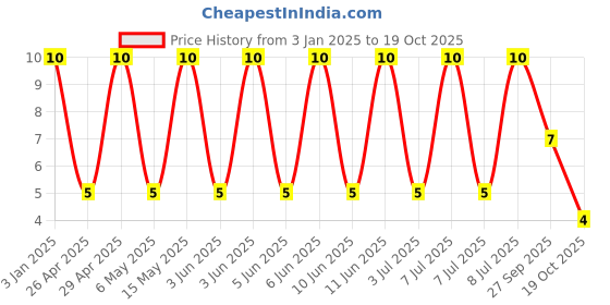 robu.in GRM31CR72E473KW03L-Murata Electronics-250V 47nF X7R ±10% 1206 Multilayer Ceramic Capacitors MLCC – SMD/SMT ROHS Price History Graph from 3 Jan 2025 to 17 Oct 2025