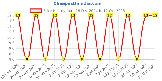 robu.in GRM31M5C1H473JA01L-MURATA-SMD Multilayer Ceramic Capacitor, 0.047 µF, 50 V, 1206 [3216 Metric], ± 5%, C0G / NP0, GRM Series Price History Graph from 18 Dec 2024 to 11 Oct 2025