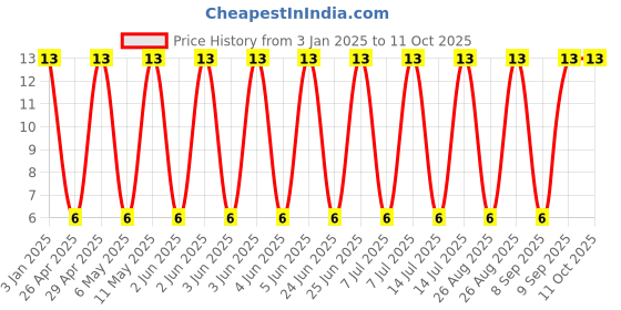 robu.in GRM32DR72E104KW01L-Murata Electronics-250V 100nF X7R ±10% 1210 Multilayer Ceramic Capacitors MLCC – SMD/SMT ROHS Price History Graph from 3 Jan 2025 to 10 Oct 2025