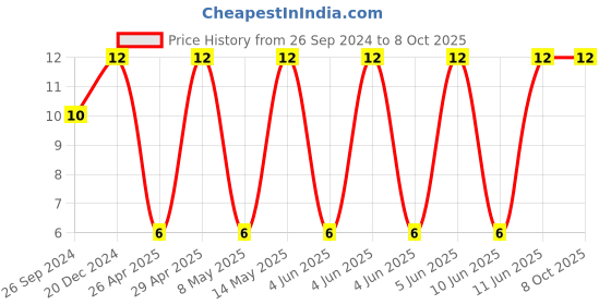 robu.in GRM32DR72E224KW01L-Murata-Cap Ceramic 0.22uF 250V X7R 10% Pad SMD 1210 125°C T/R Price History Graph from 26 Sep 2024 to 8 Oct 2025