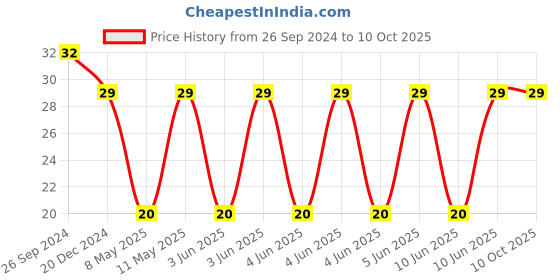 robu.in GRM32EC72A106KE05L-Murata-Cap Ceramic 10uF 100V X7S 10% Pad SMD 1210 125°C T/R Price History Graph from 26 Sep 2024 to 9 Oct 2025