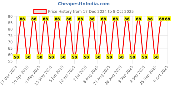 robu.in GRM32EC81C476KE15L-MURATA-SMD Multilayer Ceramic Capacitor, 47 µF, 16 V, 1210 [3225 Metric], ± 10%, X6S, GRM Series Price History Graph from 17 Dec 2024 to 8 Oct 2025