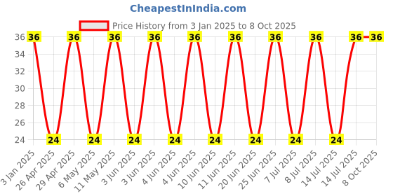 robu.in GRM32ER61C476ME15L-Murata Electronics-16V 47uF X5R ±20% 1210 Multilayer Ceramic Capacitors MLCC – SMD/SMT ROHS Price History Graph from 3 Jan 2025 to 7 Oct 2025