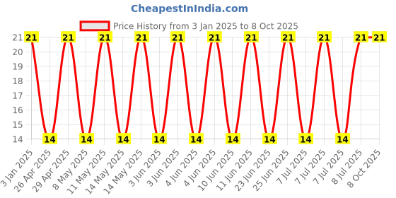 robu.in GRM32ER71C226KEA8L-Murata Electronics-16V 22uF X7R ±10% 1210 Multilayer Ceramic Capacitors MLCC – SMD/SMT ROHS Price History Graph from 3 Jan 2025 to 8 Oct 2025